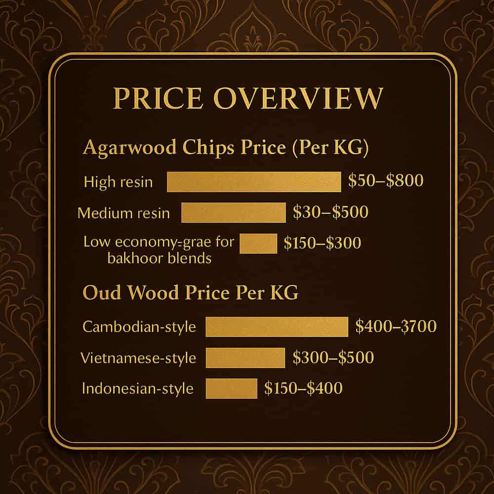 Agarwood Price Per KG – Wholesale Oud Chips, Wood & Pure Oud Oil Supplier 6 oud wood price